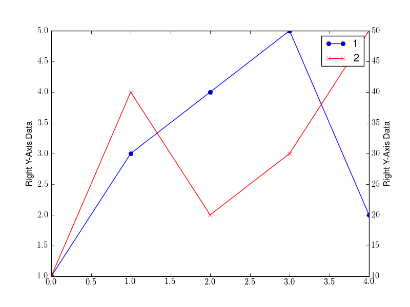 how to plot left and right axis with matplotlib thomas cokelaer s blog dash plotly line graph tableau change range